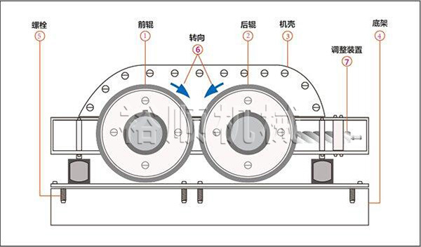 對輥破碎機結(jié)構(gòu)組成