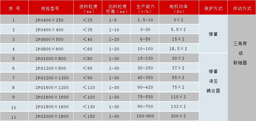 對輥制砂機(jī)參數(shù)表